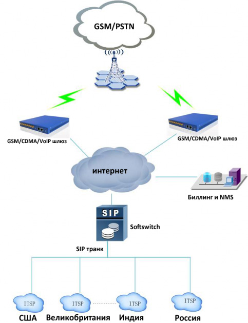 gsm-voip_DWG2000C-4-8GSM_application