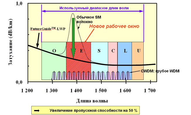 характеристики оптических волокон