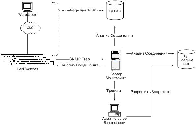 Схема. Получение информации о новом соединении